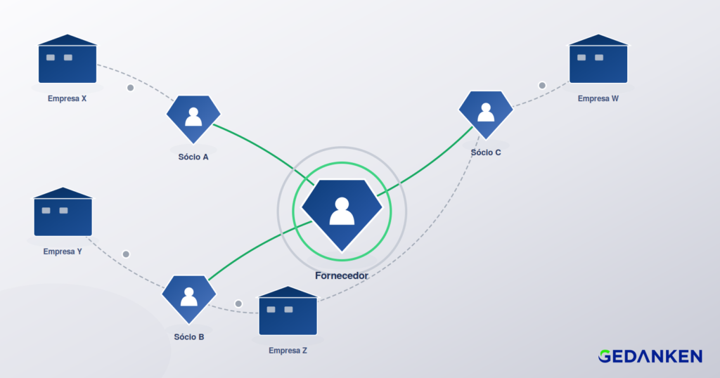Diagrama de rede do quadro societário: fornecedor central, sócios atuais e empresas em que já foram sócios antes