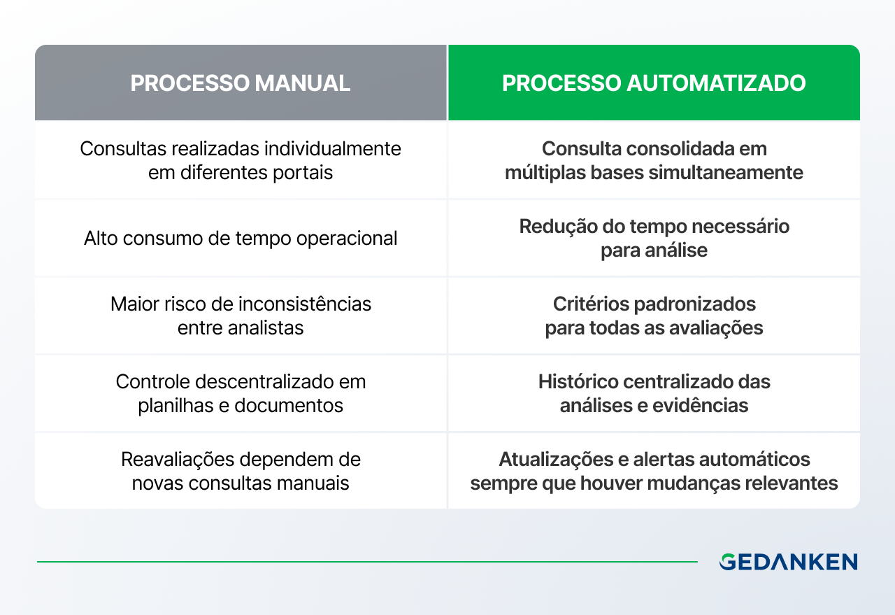 Comparativo entre processo manual e processo automatizado de Background Check, mostrando ganhos de tempo, padronização e centralização de evidências