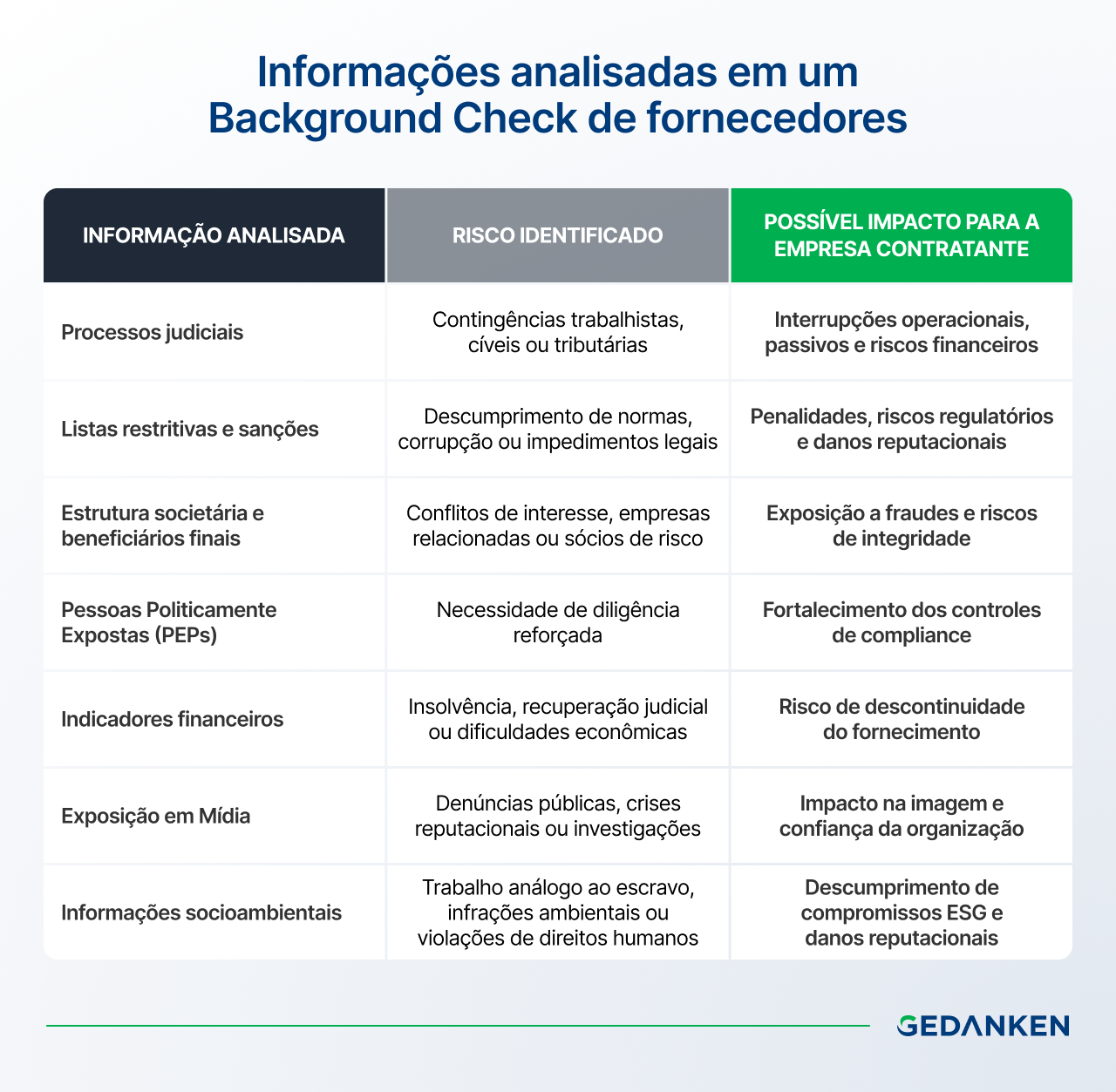 Tabela com as informações analisadas em um Background Check de fornecedores, o risco identificado em cada uma e o possível impacto para a empresa contratante