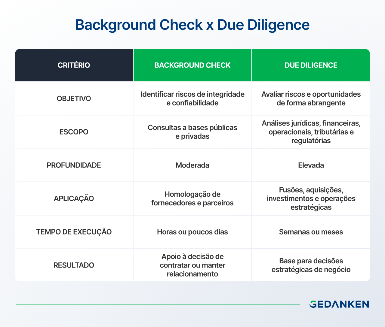 Tabela comparativa entre Background Check e Due Diligence, com critérios de objetivo, escopo, profundidade, aplicação, tempo de execução e resultado