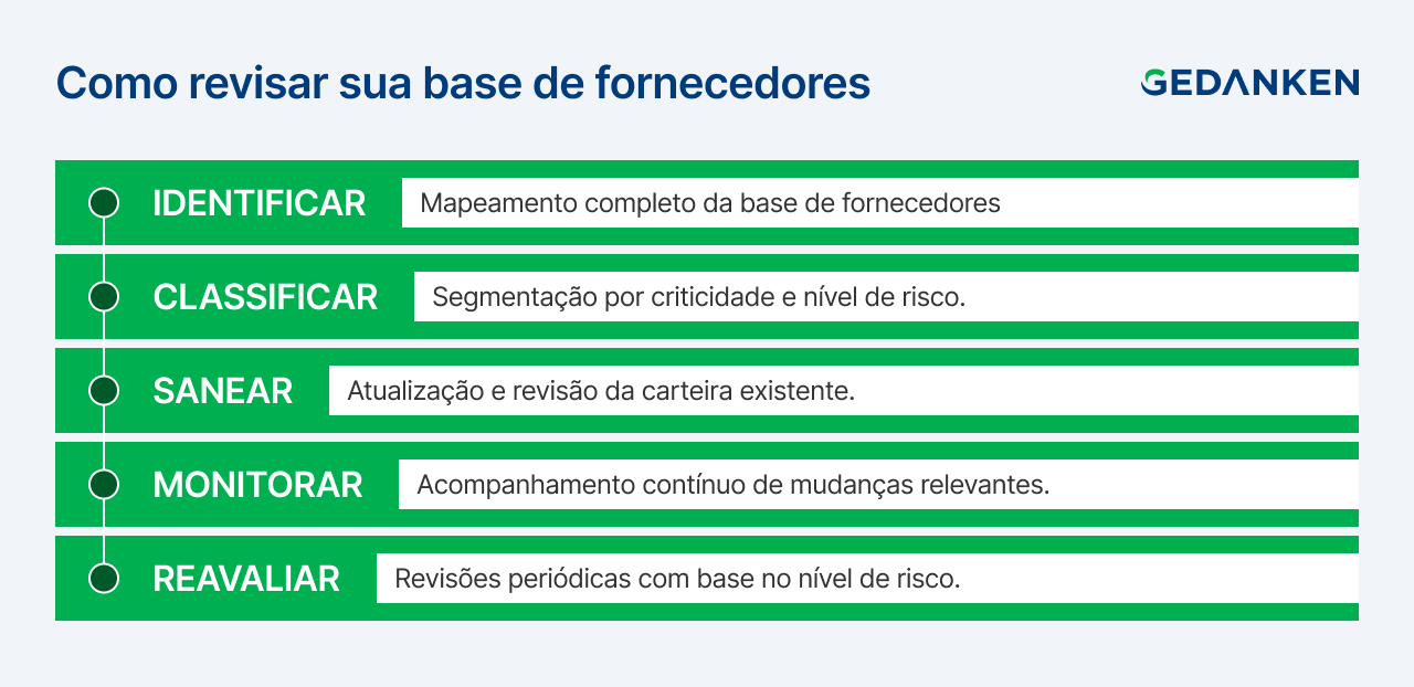 Processo de gestão de risco de fornecedores com etapas de identificação, classificação, saneamento de base, monitoramento e reavaliação de fornecedores