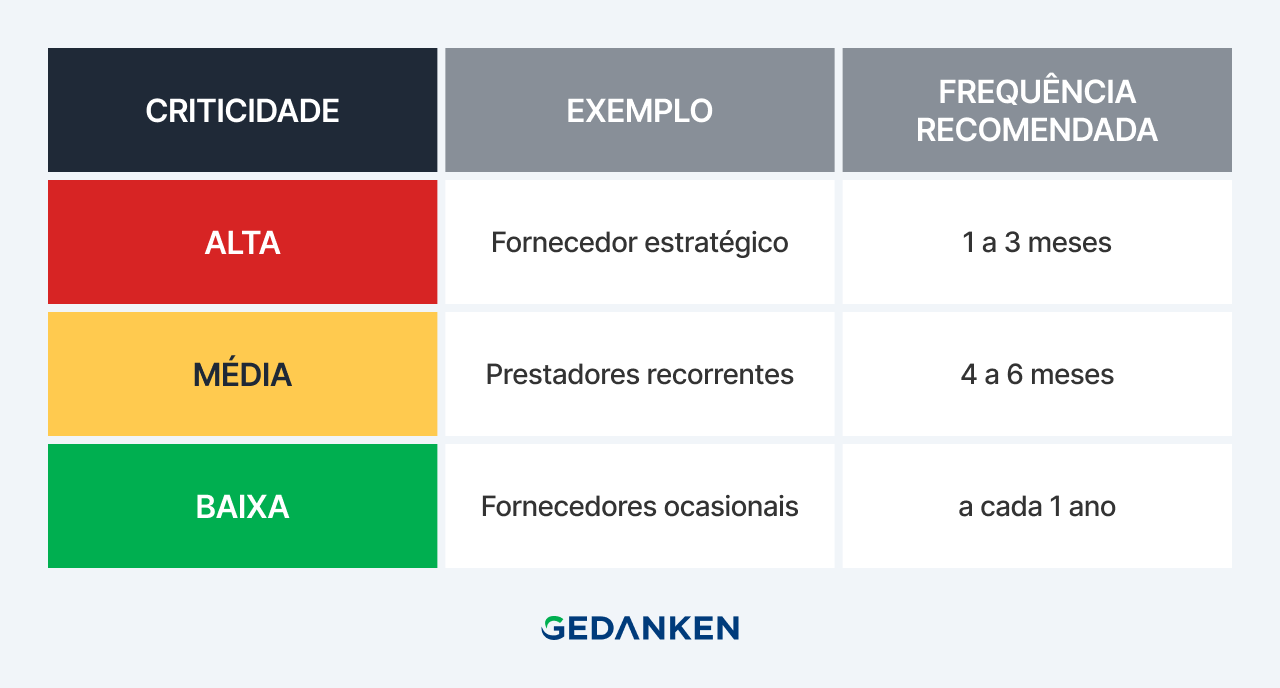Classificação de criticidade de fornecedores por nível de risco para apoiar a gestão de risco de fornecedores e definir frequência de monitoramento