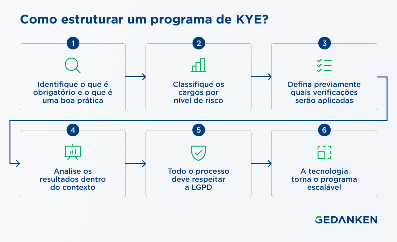 Infográfico com as 6 etapas para estruturar um programa de KYE: identificar obrigações legais, classificar cargos por risco, definir verificações, analisar resultados no contexto, respeitar a LGPD e usar tecnologia para escalar o processo