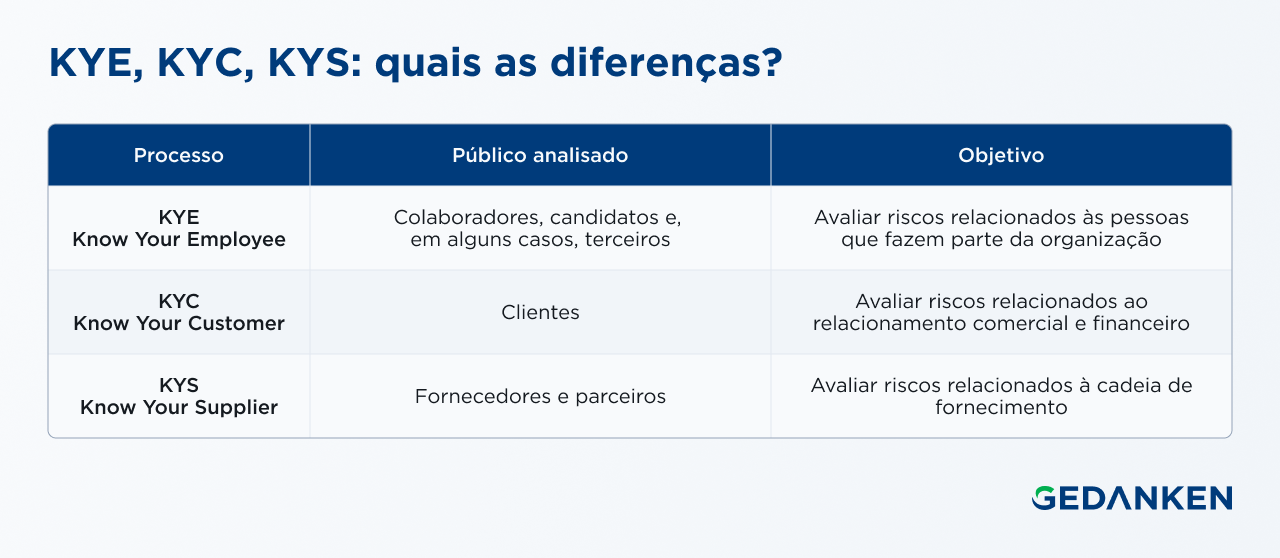 Tabela comparativa entre KYE, KYC e KYS mostrando o público analisado e o objetivo de cada processo: colaboradores, clientes e fornecedores